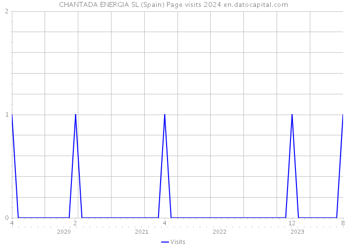 CHANTADA ENERGIA SL (Spain) Page visits 2024 