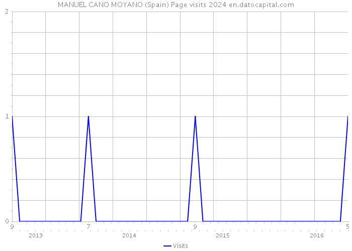 MANUEL CANO MOYANO (Spain) Page visits 2024 