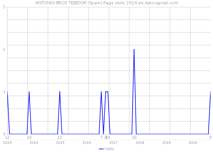ANTONIO BROS TEJEDOR (Spain) Page visits 2024 