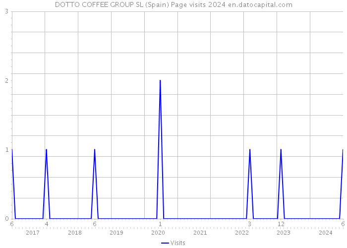 DOTTO COFFEE GROUP SL (Spain) Page visits 2024 