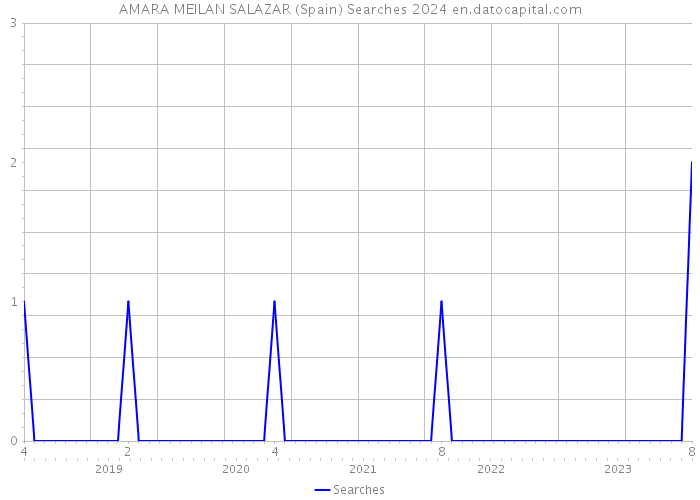 AMARA MEILAN SALAZAR (Spain) Searches 2024 