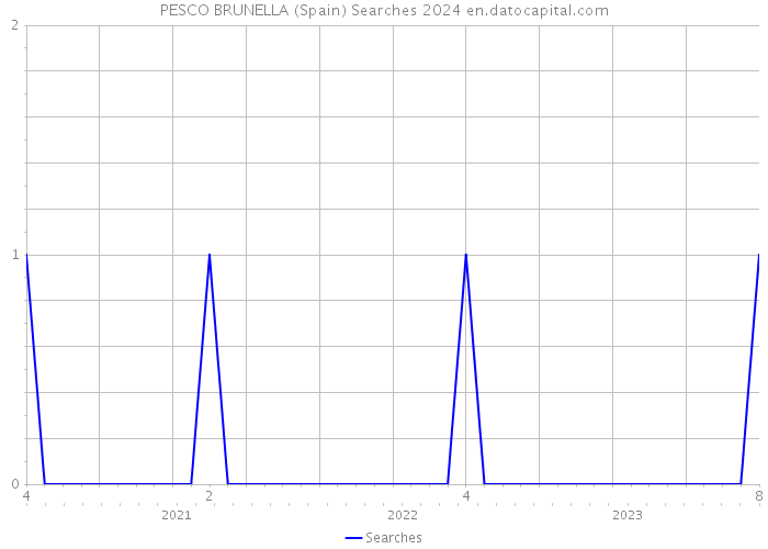 PESCO BRUNELLA (Spain) Searches 2024 