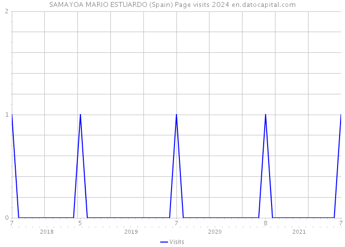 SAMAYOA MARIO ESTUARDO (Spain) Page visits 2024 