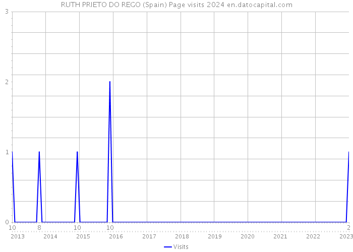 RUTH PRIETO DO REGO (Spain) Page visits 2024 