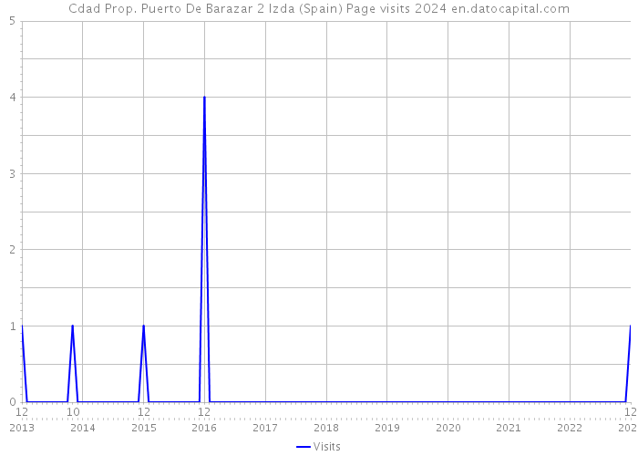 Cdad Prop. Puerto De Barazar 2 Izda (Spain) Page visits 2024 