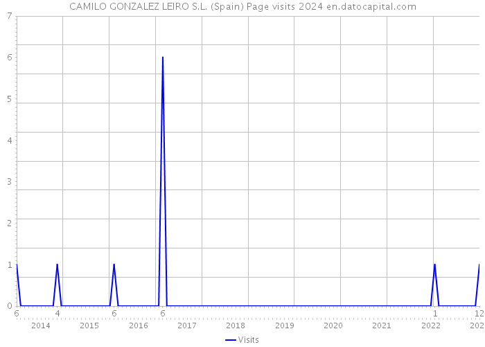 CAMILO GONZALEZ LEIRO S.L. (Spain) Page visits 2024 