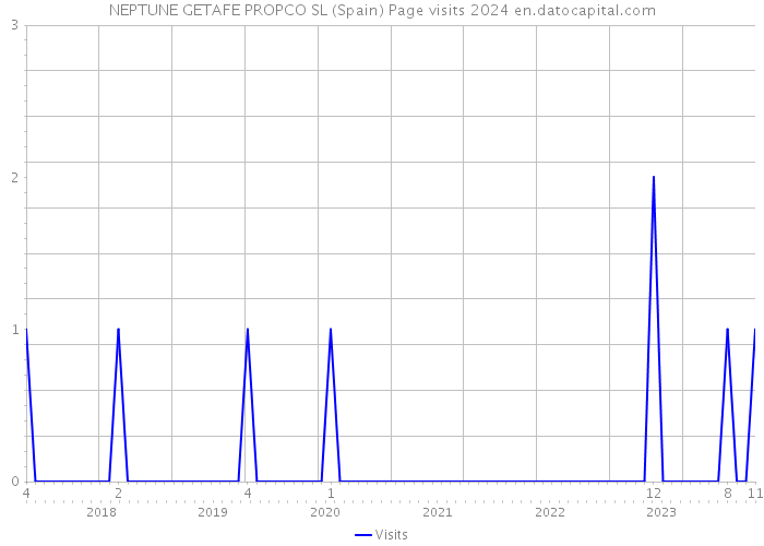 NEPTUNE GETAFE PROPCO SL (Spain) Page visits 2024 