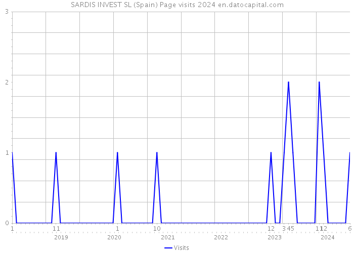 SARDIS INVEST SL (Spain) Page visits 2024 