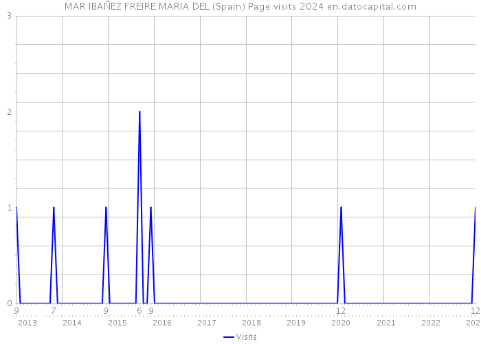 MAR IBAÑEZ FREIRE MARIA DEL (Spain) Page visits 2024 