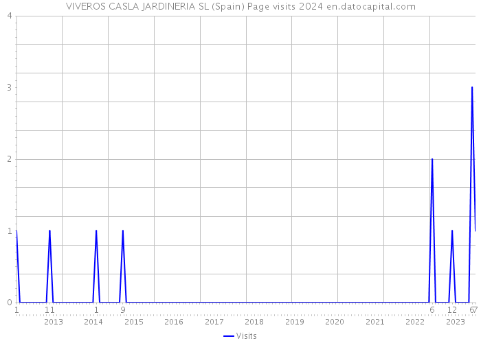 VIVEROS CASLA JARDINERIA SL (Spain) Page visits 2024 