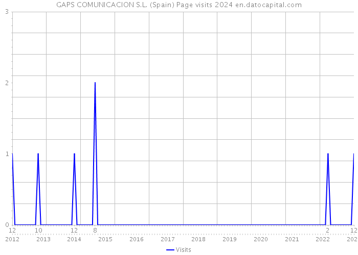 GAPS COMUNICACION S.L. (Spain) Page visits 2024 