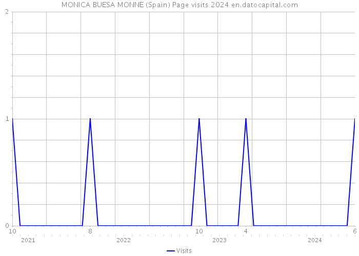 MONICA BUESA MONNE (Spain) Page visits 2024 