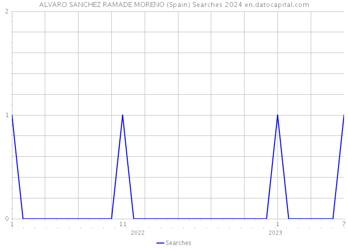 ALVARO SANCHEZ RAMADE MORENO (Spain) Searches 2024 