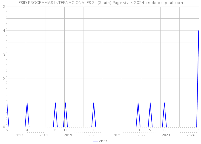 ESID PROGRAMAS INTERNACIONALES SL (Spain) Page visits 2024 