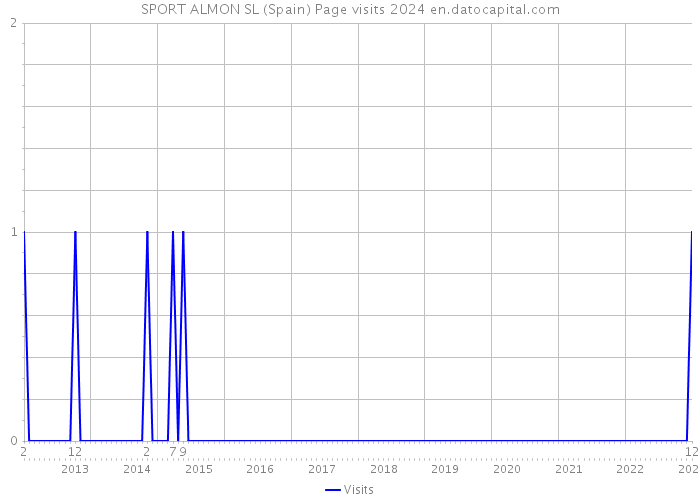SPORT ALMON SL (Spain) Page visits 2024 