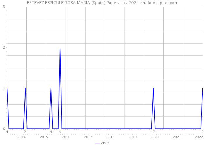 ESTEVEZ ESPIGULE ROSA MARIA (Spain) Page visits 2024 