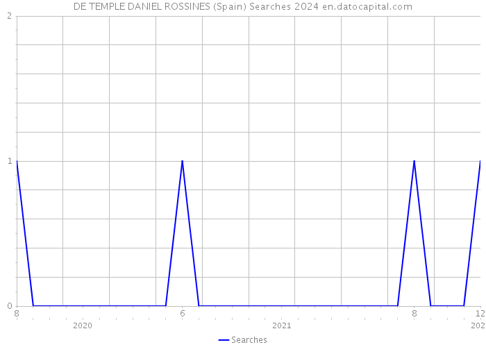 DE TEMPLE DANIEL ROSSINES (Spain) Searches 2024 