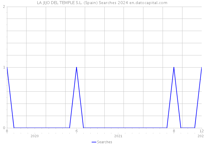 LA JIJO DEL TEMPLE S.L. (Spain) Searches 2024 