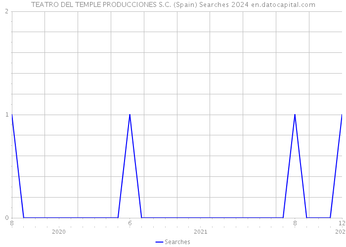 TEATRO DEL TEMPLE PRODUCCIONES S.C. (Spain) Searches 2024 