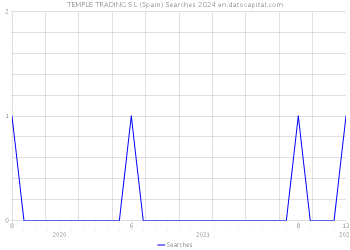 TEMPLE TRADING S L (Spain) Searches 2024 