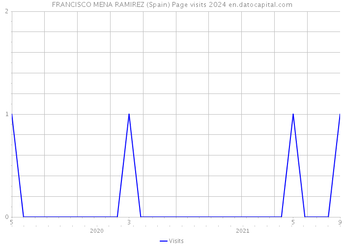 FRANCISCO MENA RAMIREZ (Spain) Page visits 2024 