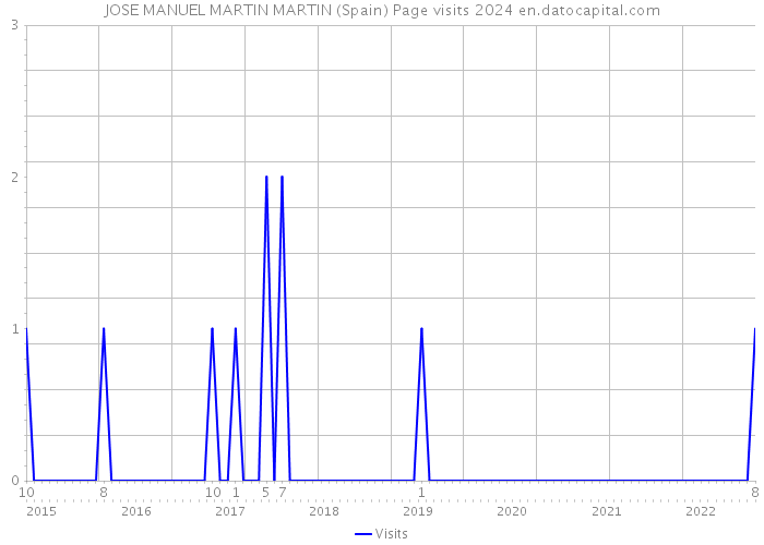 JOSE MANUEL MARTIN MARTIN (Spain) Page visits 2024 