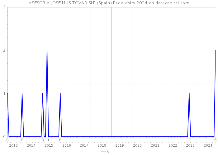 ASESORIA JOSE LUIS TOVAR SLP (Spain) Page visits 2024 