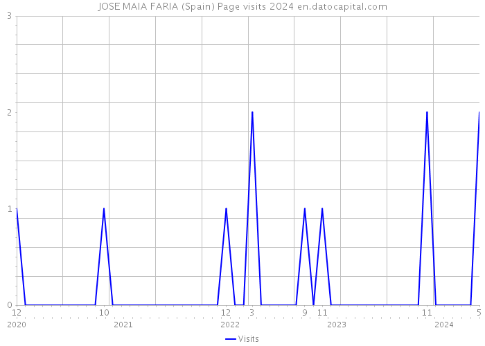 JOSE MAIA FARIA (Spain) Page visits 2024 