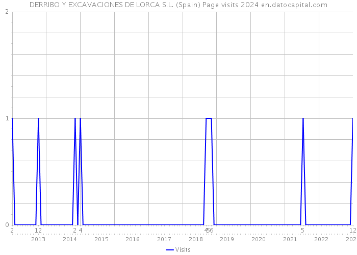 DERRIBO Y EXCAVACIONES DE LORCA S.L. (Spain) Page visits 2024 