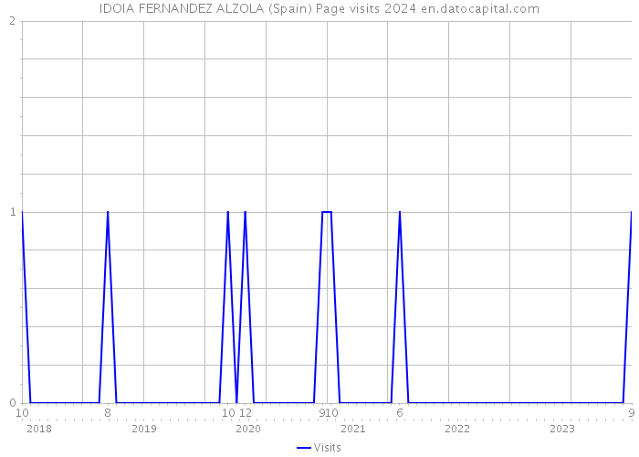 IDOIA FERNANDEZ ALZOLA (Spain) Page visits 2024 