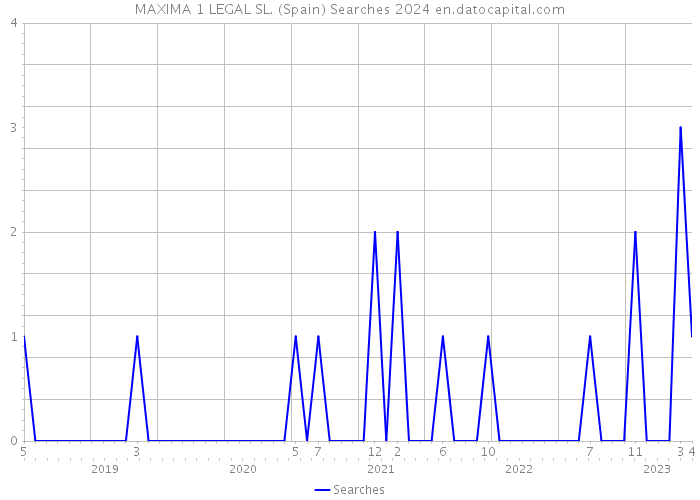 MAXIMA 1 LEGAL SL. (Spain) Searches 2024 