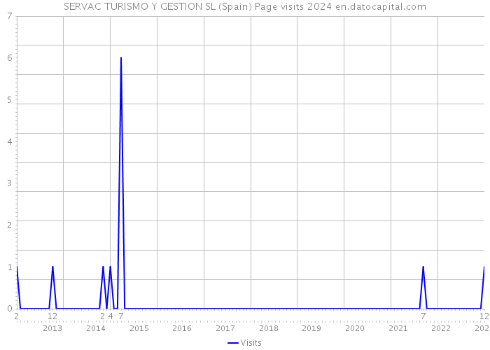 SERVAC TURISMO Y GESTION SL (Spain) Page visits 2024 
