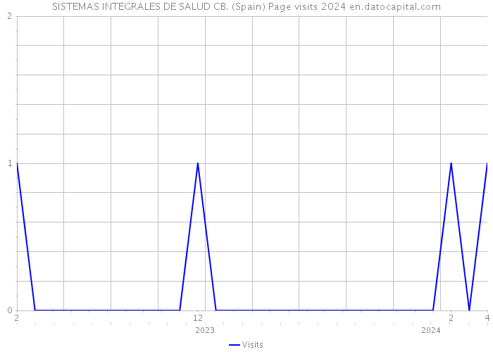 SISTEMAS INTEGRALES DE SALUD CB. (Spain) Page visits 2024 