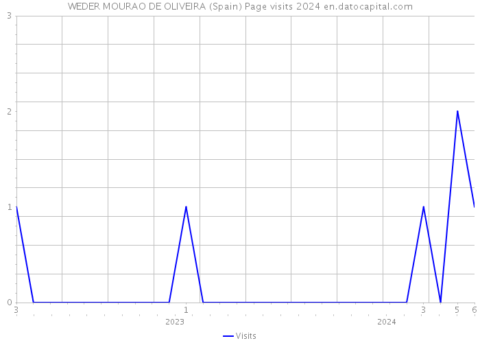 WEDER MOURAO DE OLIVEIRA (Spain) Page visits 2024 