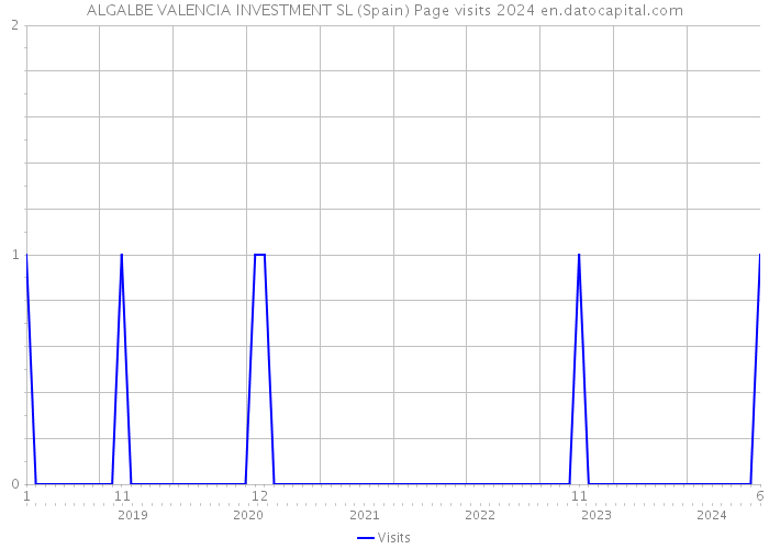 ALGALBE VALENCIA INVESTMENT SL (Spain) Page visits 2024 
