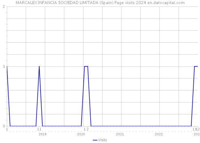 MARCALEX INFANCIA SOCIEDAD LIMITADA (Spain) Page visits 2024 