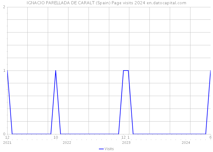 IGNACIO PARELLADA DE CARALT (Spain) Page visits 2024 