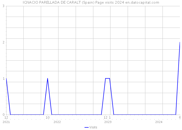 IGNACIO PARELLADA DE CARALT (Spain) Page visits 2024 