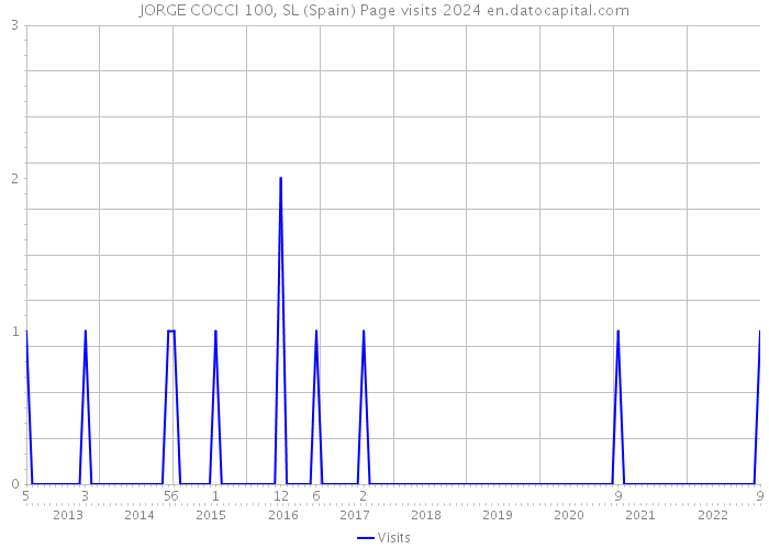 JORGE COCCI 100, SL (Spain) Page visits 2024 