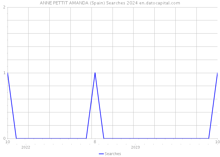 ANNE PETTIT AMANDA (Spain) Searches 2024 
