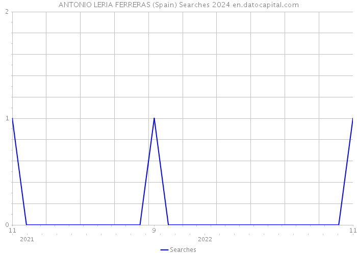 ANTONIO LERIA FERRERAS (Spain) Searches 2024 