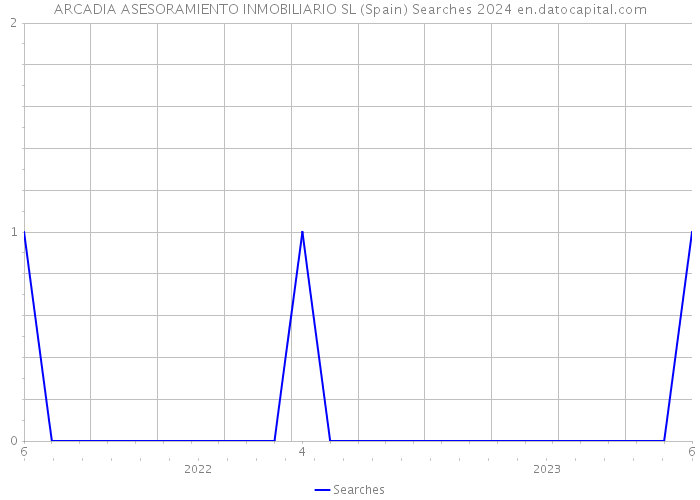 ARCADIA ASESORAMIENTO INMOBILIARIO SL (Spain) Searches 2024 