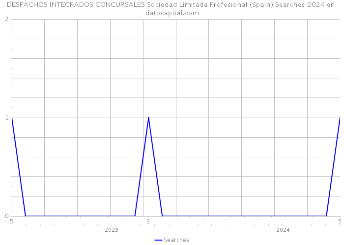 DESPACHOS INTEGRADOS CONCURSALES Sociedad Limitada Profesional (Spain) Searches 2024 