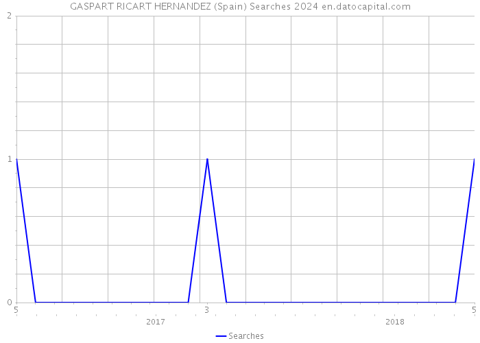 GASPART RICART HERNANDEZ (Spain) Searches 2024 