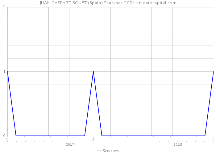 JUAN GASPART BONET (Spain) Searches 2024 