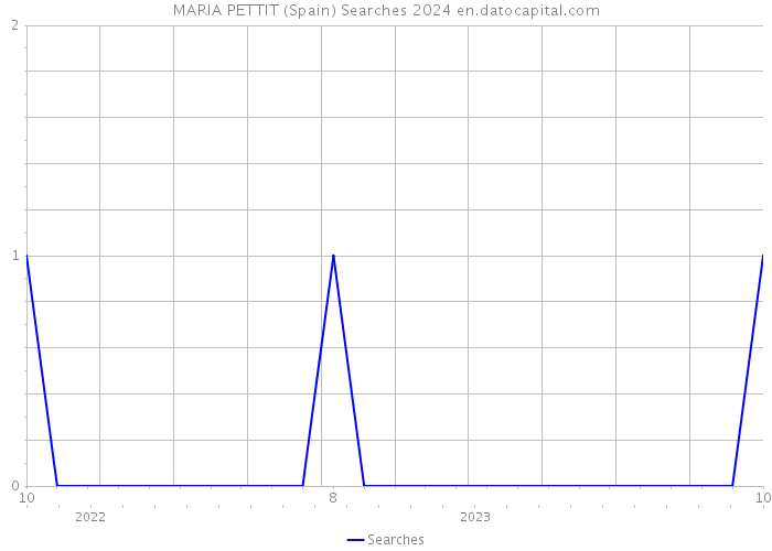 MARIA PETTIT (Spain) Searches 2024 