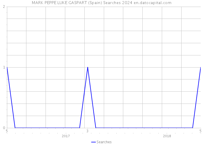 MARK PEPPE LUKE GASPART (Spain) Searches 2024 