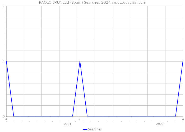 PAOLO BRUNELLI (Spain) Searches 2024 