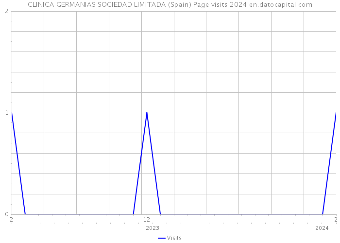 CLINICA GERMANIAS SOCIEDAD LIMITADA (Spain) Page visits 2024 