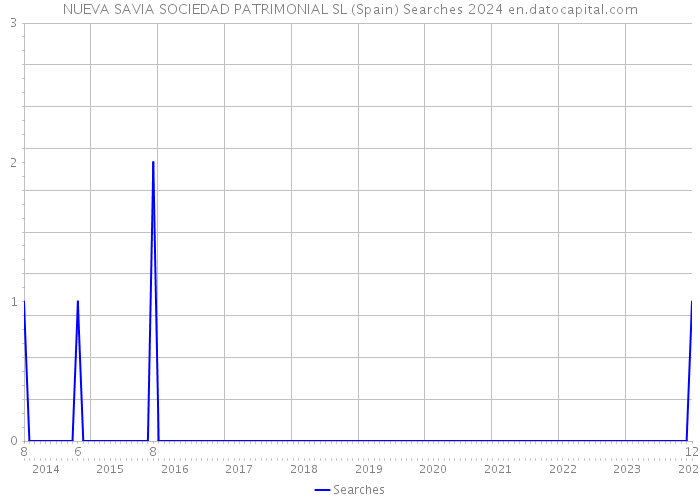 NUEVA SAVIA SOCIEDAD PATRIMONIAL SL (Spain) Searches 2024 